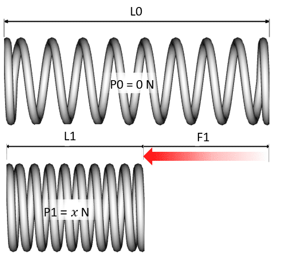 Comment calculer la force d'un ressort de compression - REM Ressorts